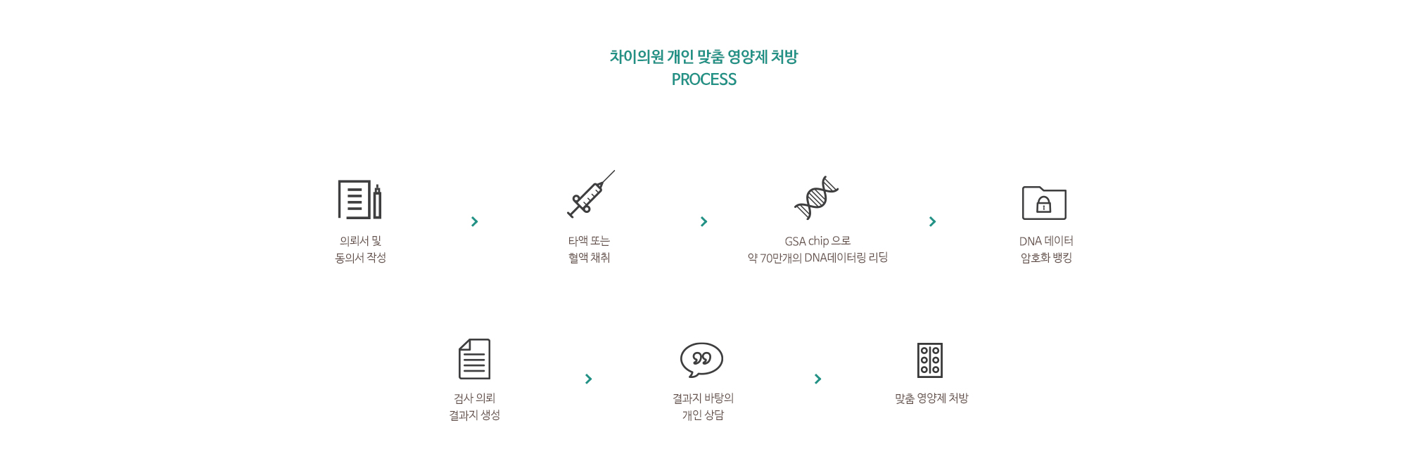 차이의원 개인 맞춤 영양제 처방 process