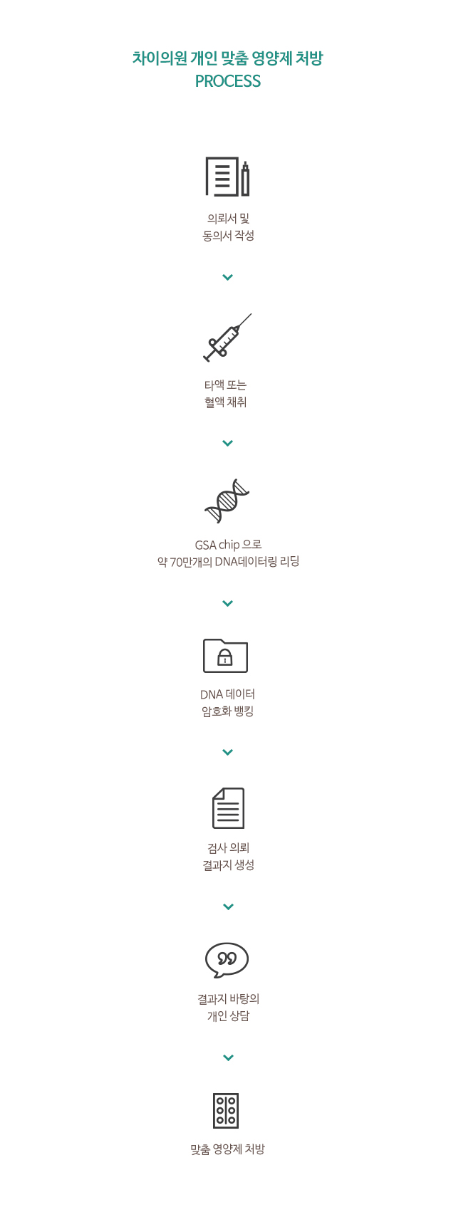 차이의원 개인 맞춤 영양제 처방 process